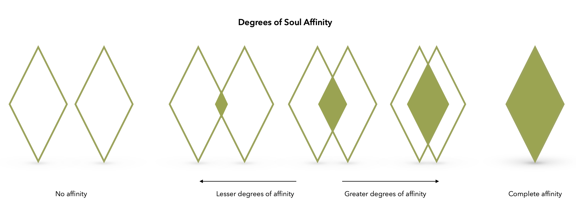 Degrees of Soul Affinity