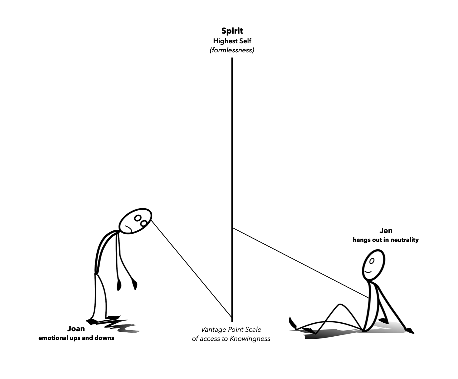 Vantage Point Scale of Highest Self